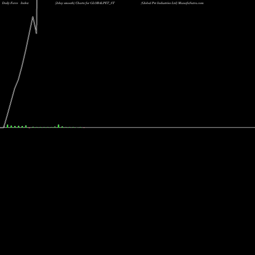 Force Index chart Global Pet Industries Ltd GLOBALPET_ST share NSE Stock Exchange 