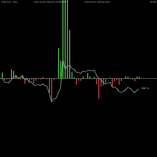 Force Index chart Global Vectra Helicorp Limited GLOBALVECT share NSE Stock Exchange 