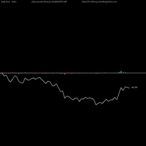 Force Index chart Global Vec Helicorp Ltd GLOBALVECT_BZ share NSE Stock Exchange 