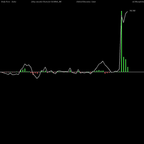 Force Index chart Global Education Limited GLOBAL_BE share NSE Stock Exchange 