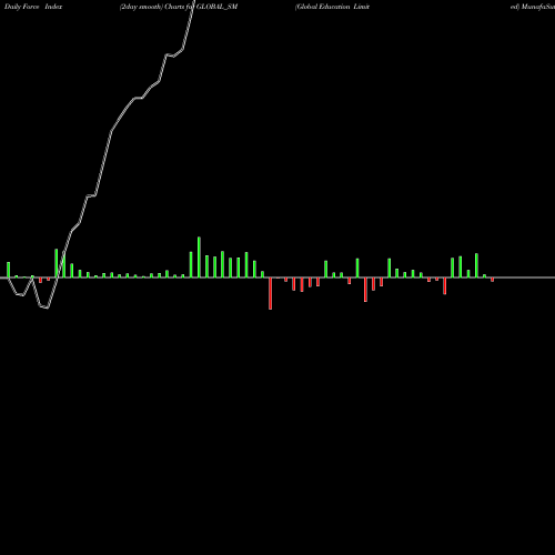 Force Index chart Global Education Limited GLOBAL_SM share NSE Stock Exchange 