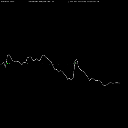 Force Index chart Globe Civil Projects Ltd GLOBECIVIL share NSE Stock Exchange 
