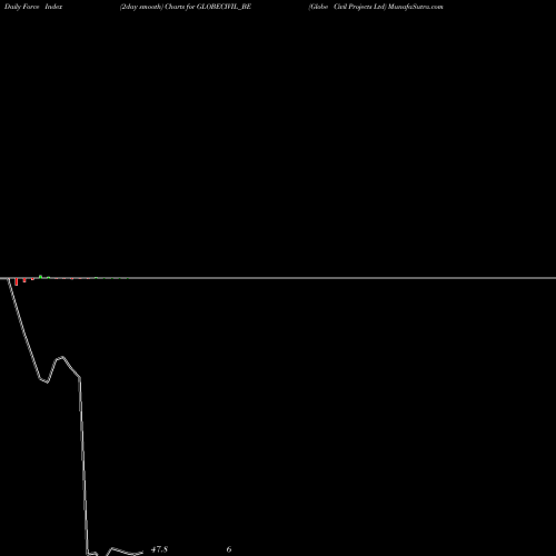 Force Index chart Globe Civil Projects Ltd GLOBECIVIL_BE share NSE Stock Exchange 