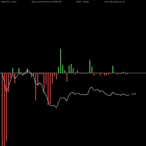 Force Index chart Globe Textiles (i) Ltd. GLOBE_BE share NSE Stock Exchange 
