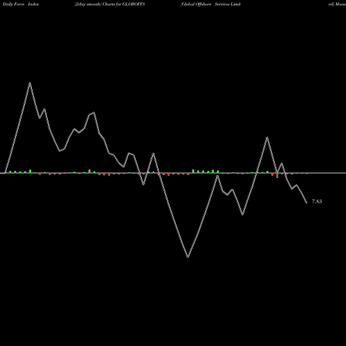 Force Index chart Global Offshore Services Limited GLOBOFFS share NSE Stock Exchange 