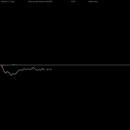 Force Index chart Glottis Limited GLOTTIS_BE share NSE Stock Exchange 