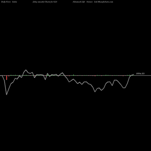 Force Index chart Glenmark Life Science Ltd GLS share NSE Stock Exchange 