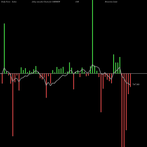 Force Index chart GM Breweries Limited GMBREW share NSE Stock Exchange 