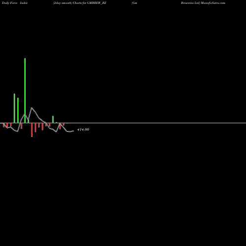 Force Index chart Gm Breweries Ltd GMBREW_BZ share NSE Stock Exchange 