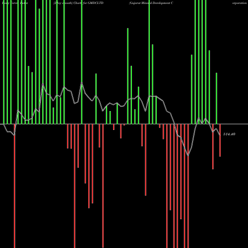 Force Index chart Gujarat Mineral Development Corporation Limited GMDCLTD share NSE Stock Exchange 