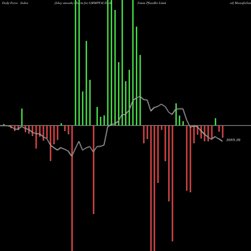 Force Index chart Gmm Pfaudler Limited GMMPFAUDLR share NSE Stock Exchange 