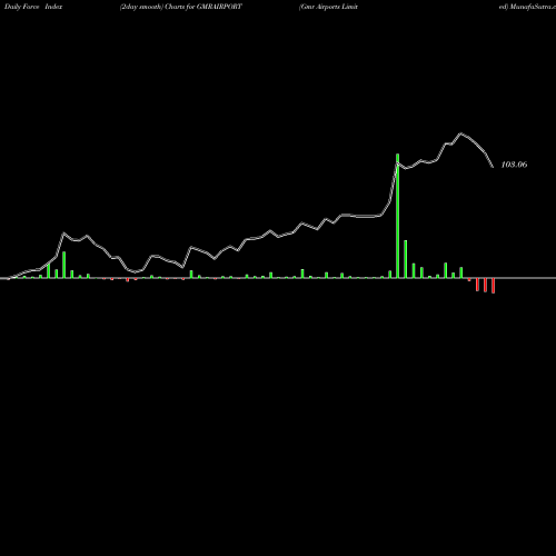 Force Index chart Gmr Airports Limited GMRAIRPORT share NSE Stock Exchange 