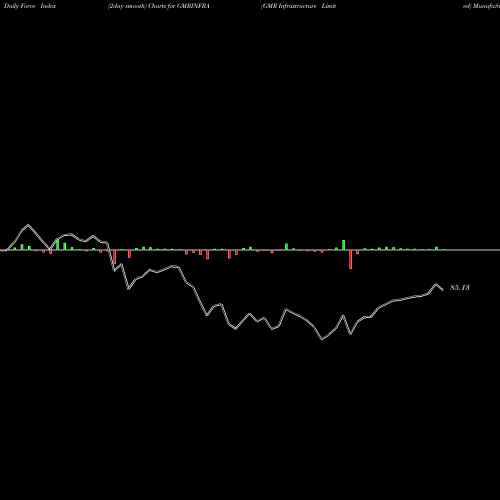 Force Index chart GMR Infrastructure Limited GMRINFRA share NSE Stock Exchange 