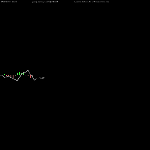 Force Index chart Gujarat Natural Res L GNRL share NSE Stock Exchange 