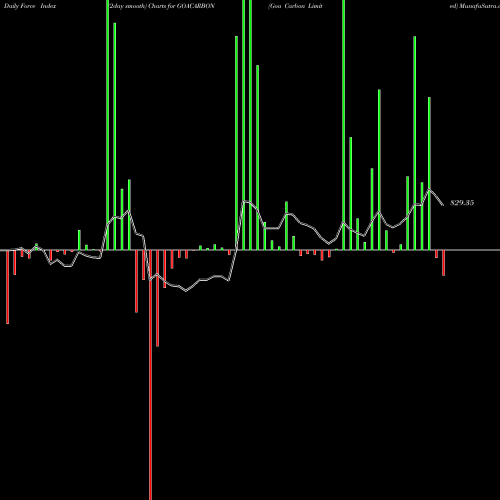 Force Index chart Goa Carbon Limited GOACARBON share NSE Stock Exchange 