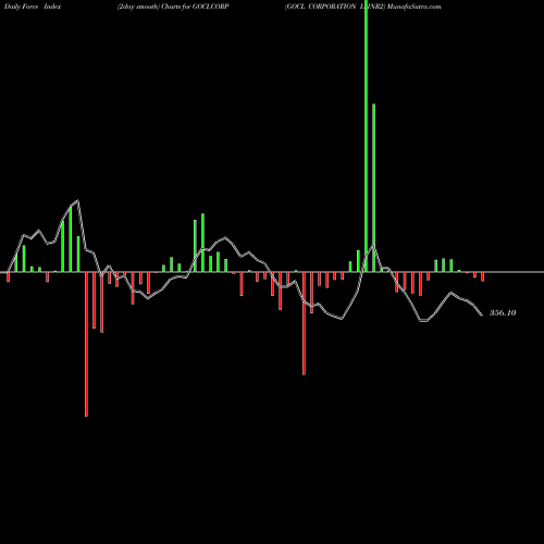 Force Index chart GOCL CORPORATION L INR2 GOCLCORP share NSE Stock Exchange 