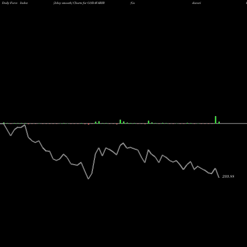 Force Index chart Godavari Biorefineries L GODAVARIB share NSE Stock Exchange 