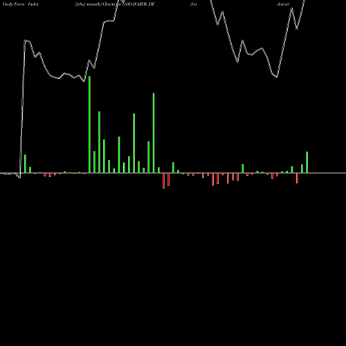Force Index chart Godavari Biorefineries L GODAVARIB_BE share NSE Stock Exchange 