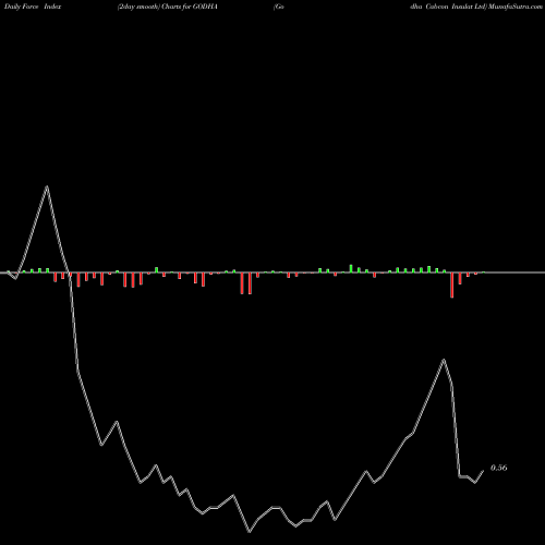 Force Index chart Godha Cabcon Insulat Ltd GODHA share NSE Stock Exchange 