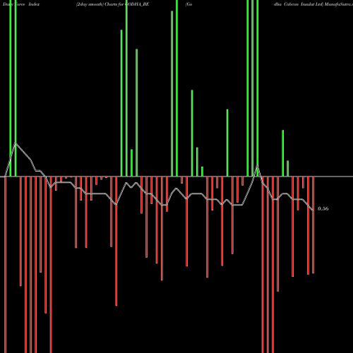 Force Index chart Godha Cabcon Insulat Ltd GODHA_BE share NSE Stock Exchange 