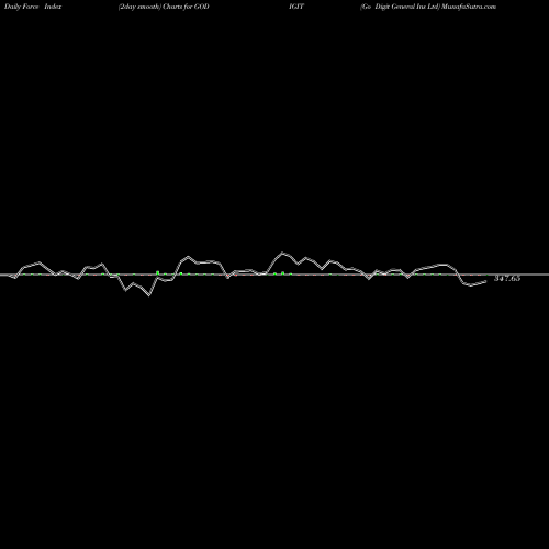 Force Index chart Go Digit General Ins Ltd GODIGIT share NSE Stock Exchange 