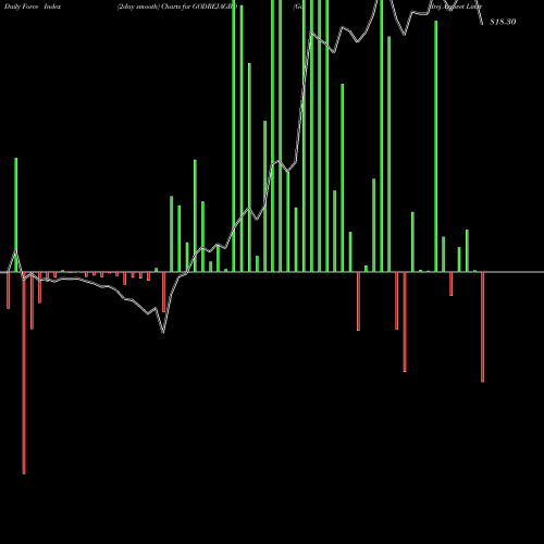 Force Index chart Godrej Agrovet Limited GODREJAGRO share NSE Stock Exchange 