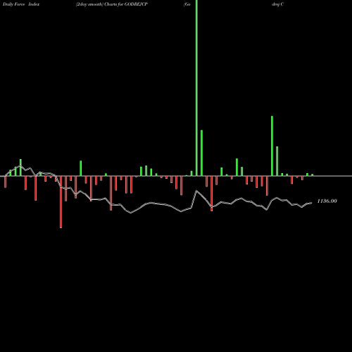 Force Index chart Godrej Consumer Products Limited GODREJCP share NSE Stock Exchange 