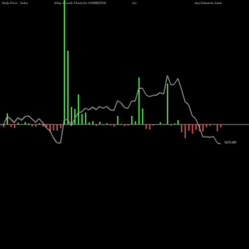 Force Index chart Godrej Industries Limited GODREJIND share NSE Stock Exchange 