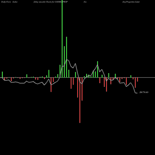 Force Index chart Godrej Properties Limited GODREJPROP share NSE Stock Exchange 