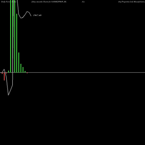 Force Index chart Godrej Properties Ltd GODREJPROP_BL share NSE Stock Exchange 