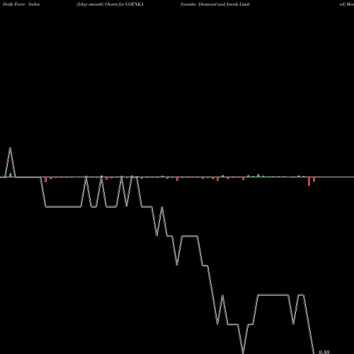 Force Index chart Goenka Diamond And Jewels Limited GOENKA share NSE Stock Exchange 