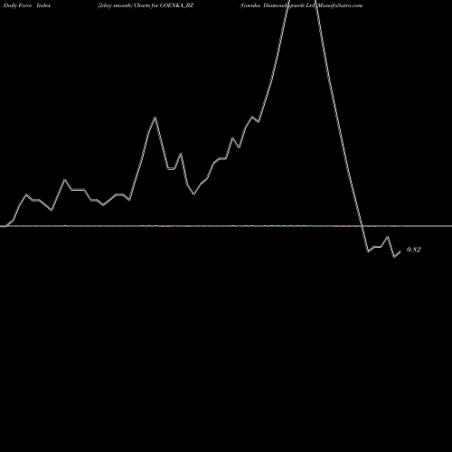 Force Index chart Goenka Diamond&jewels Ltd GOENKA_BZ share NSE Stock Exchange 