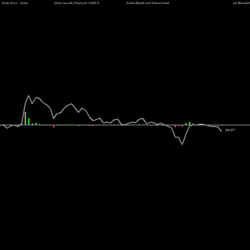 Force Index chart Gokul Refoils And Solvent Limited GOKUL share NSE Stock Exchange 