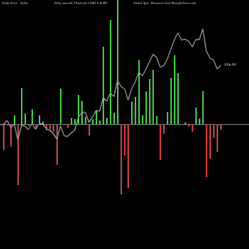 Force Index chart Gokul Agro Resources Ltd GOKULAGRO share NSE Stock Exchange 