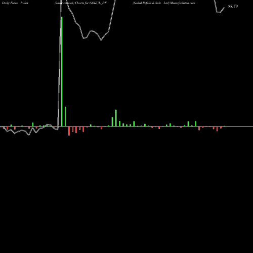 Force Index chart Gokul Refoils & Solv Ltd GOKUL_BE share NSE Stock Exchange 