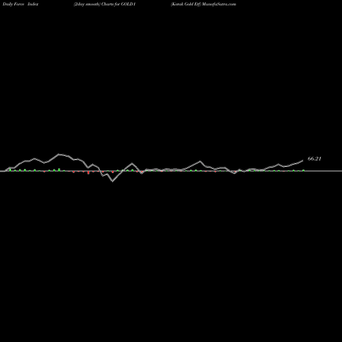 Force Index chart Kotak Gold Etf GOLD1 share NSE Stock Exchange 