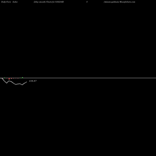 Force Index chart Axisamc-goldaxis GOLDAXIS share NSE Stock Exchange 