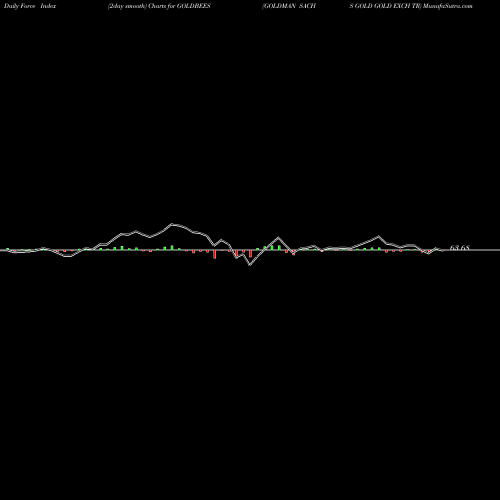 Force Index chart GOLDMAN SACHS GOLD GOLD EXCH TR GOLDBEES share NSE Stock Exchange 