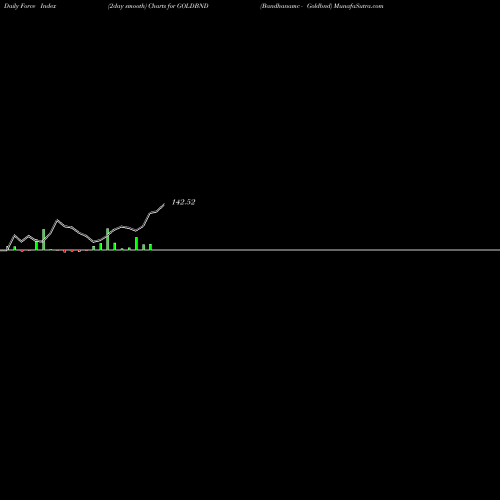 Force Index chart Bandhanamc - Goldbnd GOLDBND share NSE Stock Exchange 