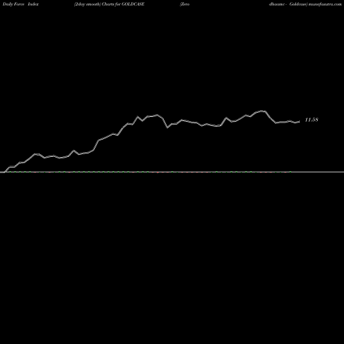 Force Index chart Zerodhaamc - Goldcase GOLDCASE share NSE Stock Exchange 