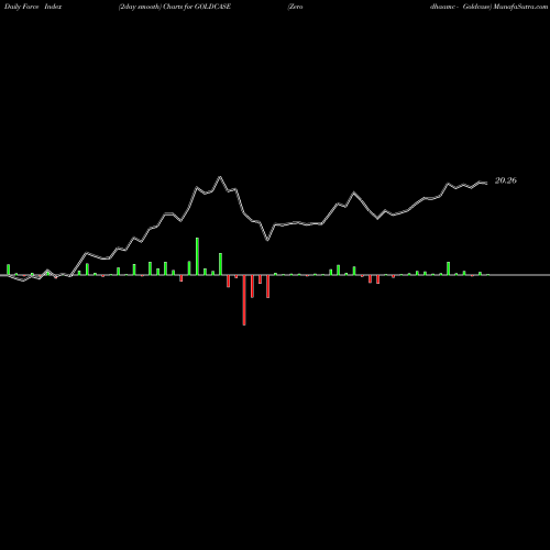 Force Index chart Zerodhaamc - Goldcase GOLDCASE share NSE Stock Exchange 