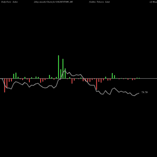 Force Index chart Golden Tobacco Limited GOLDENTOBC_BE share NSE Stock Exchange 