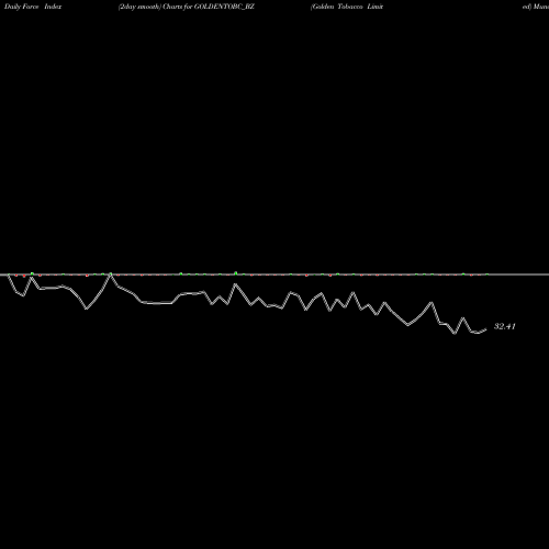 Force Index chart Golden Tobacco Limited GOLDENTOBC_BZ share NSE Stock Exchange 