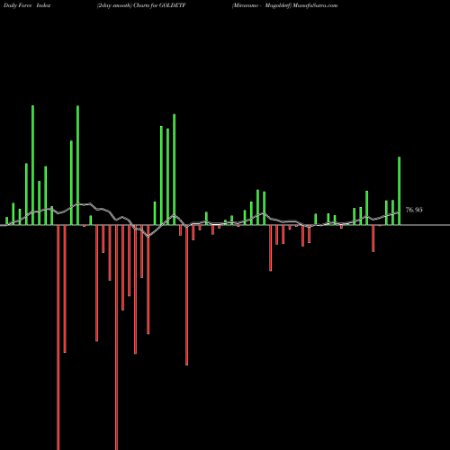 Force Index chart Miraeamc - Magoldetf GOLDETF share NSE Stock Exchange 
