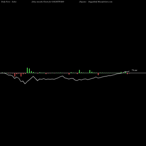 Force Index chart Dspamc - Dspgoldetf GOLDETFADD share NSE Stock Exchange 