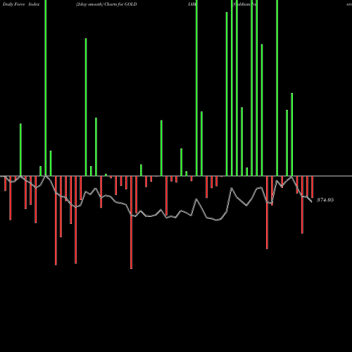 Force Index chart Goldiam International Limited GOLDIAM share NSE Stock Exchange 