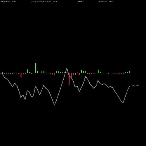 Force Index chart Goldstone Infratech Limited GOLDINFRA share NSE Stock Exchange 