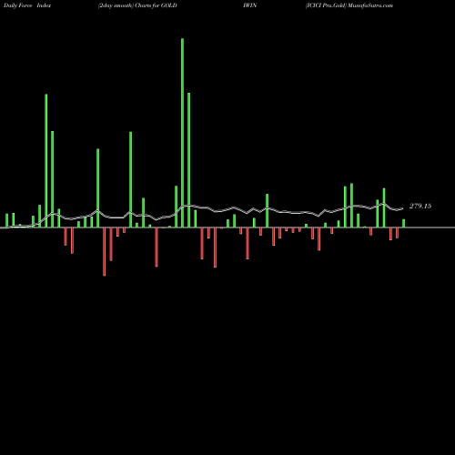 Force Index chart ICICI Pru.Gold GOLDIWIN share NSE Stock Exchange 