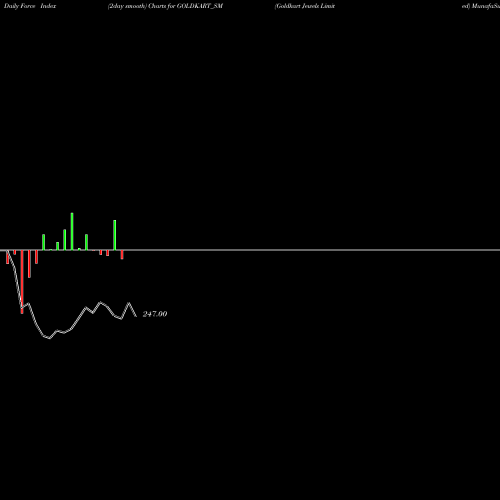 Force Index chart Goldkart Jewels Limited GOLDKART_SM share NSE Stock Exchange 