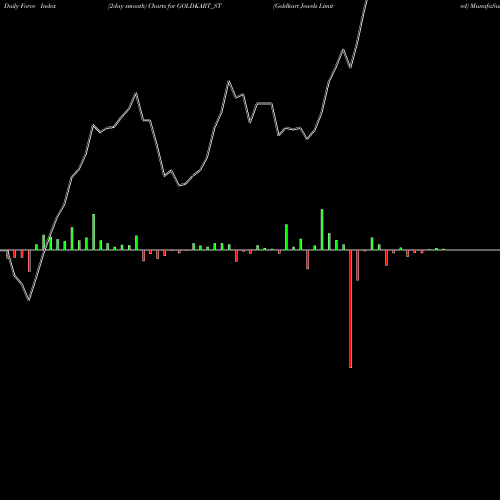 Force Index chart Goldkart Jewels Limited GOLDKART_ST share NSE Stock Exchange 
